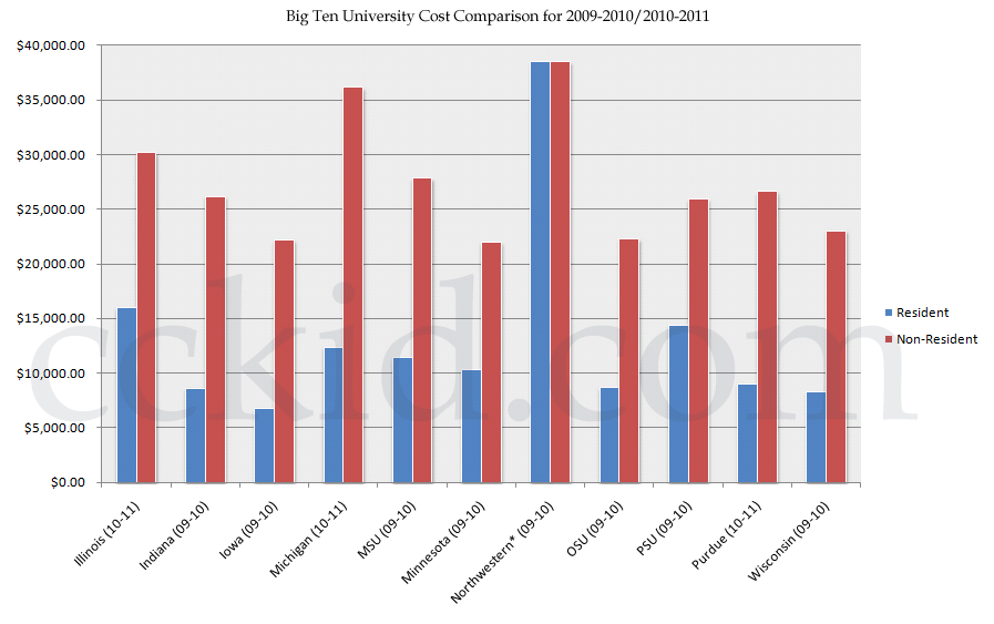 Tuition Comparison Chart