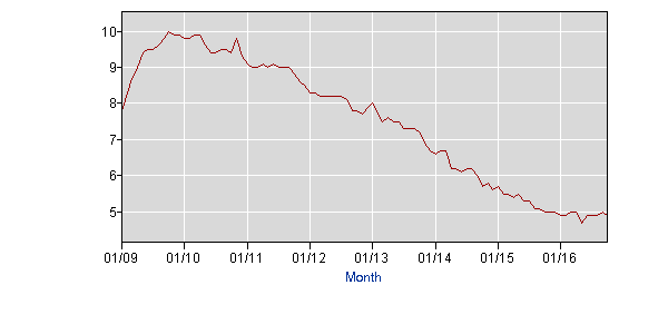 unemployment